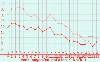 Courbe de la force du vent pour Cherbourg (50)