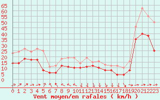 Courbe de la force du vent pour Pointe de Socoa (64)