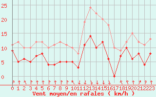 Courbe de la force du vent pour Calvi (2B)