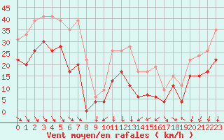 Courbe de la force du vent pour Ste (34)