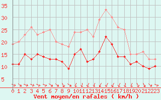 Courbe de la force du vent pour Pontoise - Cormeilles (95)