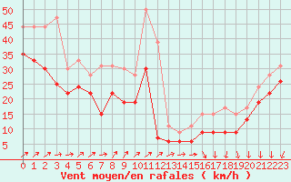 Courbe de la force du vent pour Pointe de Chassiron (17)