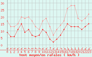 Courbe de la force du vent pour Cap Ferret (33)