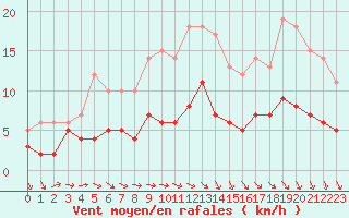 Courbe de la force du vent pour Trappes (78)