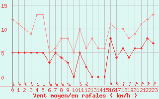 Courbe de la force du vent pour Chartres (28)