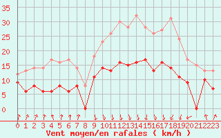 Courbe de la force du vent pour Calvi (2B)