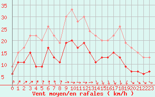Courbe de la force du vent pour Cherbourg (50)