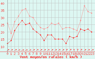 Courbe de la force du vent pour Mont-Saint-Vincent (71)