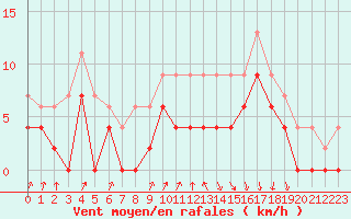 Courbe de la force du vent pour Vichy (03)