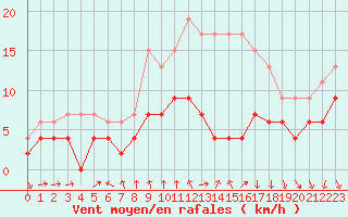 Courbe de la force du vent pour Strasbourg (67)