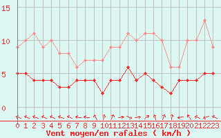 Courbe de la force du vent pour Carpentras (84)