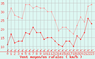 Courbe de la force du vent pour Mont-Saint-Vincent (71)