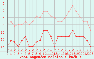 Courbe de la force du vent pour Vannes-Sn (56)