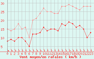 Courbe de la force du vent pour Brest (29)