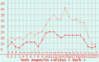 Courbe de la force du vent pour Avord (18)