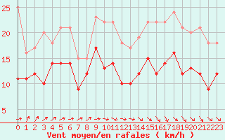 Courbe de la force du vent pour Le Havre - Octeville (76)