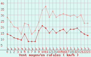 Courbe de la force du vent pour Lyon - Saint-Exupry (69)