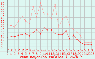 Courbe de la force du vent pour Charleville-Mzires (08)