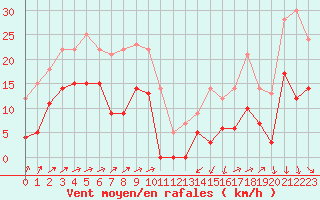 Courbe de la force du vent pour Formigures (66)