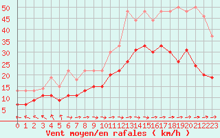 Courbe de la force du vent pour Abbeville (80)