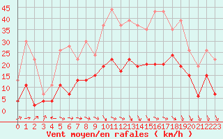 Courbe de la force du vent pour Le Puy - Loudes (43)