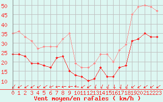 Courbe de la force du vent pour Ouessant (29)