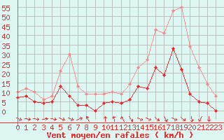 Courbe de la force du vent pour Mcon (71)