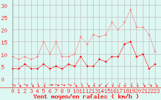 Courbe de la force du vent pour Bordeaux (33)
