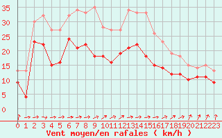Courbe de la force du vent pour Pointe de Socoa (64)