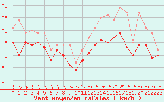 Courbe de la force du vent pour Melun (77)
