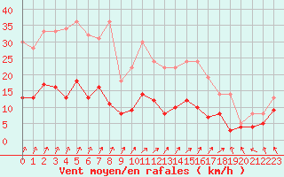 Courbe de la force du vent pour Villacoublay (78)