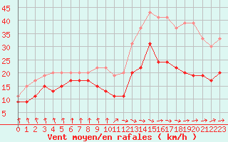 Courbe de la force du vent pour Dieppe (76)
