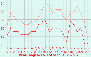 Courbe de la force du vent pour Abbeville (80)