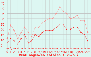 Courbe de la force du vent pour Pau (64)