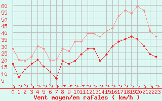 Courbe de la force du vent pour Montpellier (34)