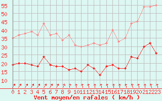 Courbe de la force du vent pour Le Touquet (62)