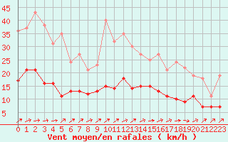 Courbe de la force du vent pour Limoges (87)