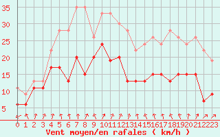 Courbe de la force du vent pour Ile d