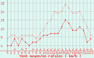 Courbe de la force du vent pour Creil (60)