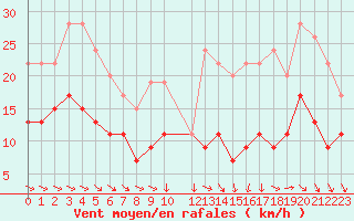 Courbe de la force du vent pour Ile d