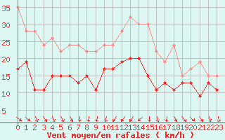 Courbe de la force du vent pour Albert-Bray (80)