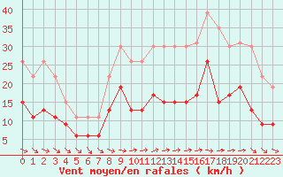 Courbe de la force du vent pour La Rochelle - Le Bout Blanc (17)