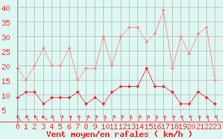 Courbe de la force du vent pour Roissy (95)