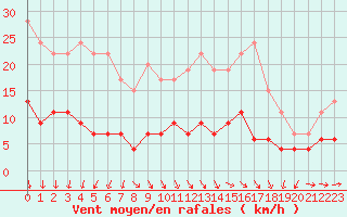 Courbe de la force du vent pour Langres (52) 