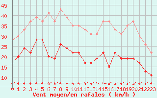 Courbe de la force du vent pour Blois (41)