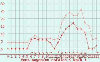 Courbe de la force du vent pour Le Luc - Cannet des Maures (83)