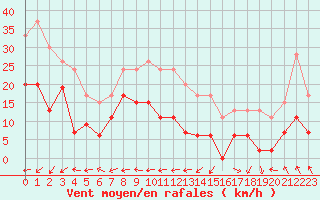 Courbe de la force du vent pour Avord (18)