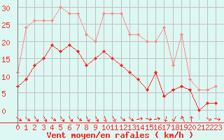 Courbe de la force du vent pour Dijon / Longvic (21)