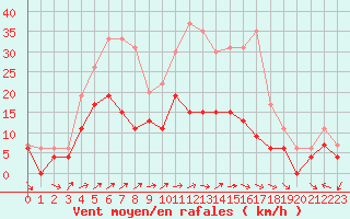 Courbe de la force du vent pour Belfort-Dorans (90)