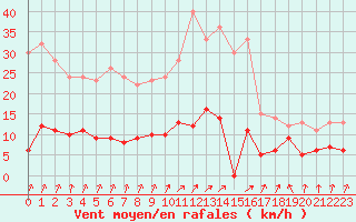 Courbe de la force du vent pour Abbeville (80)